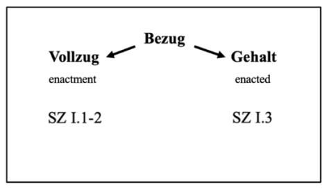 Vollzug and Gehalt from Bezug Part One